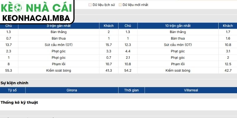 Soi kèo Girona vs Villarreal (02:00 07/04, La Liga) 2 Phong độ Girona